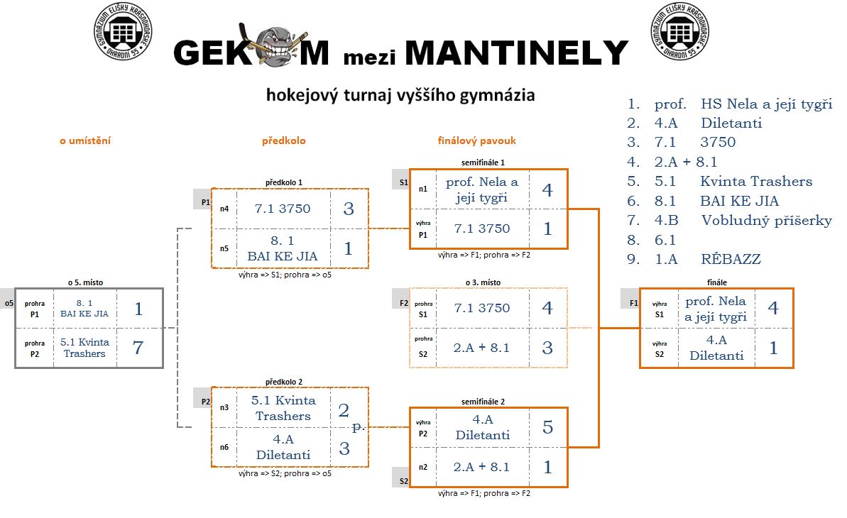 výsledkyGEKOM mezi MANTINELY 2019 1