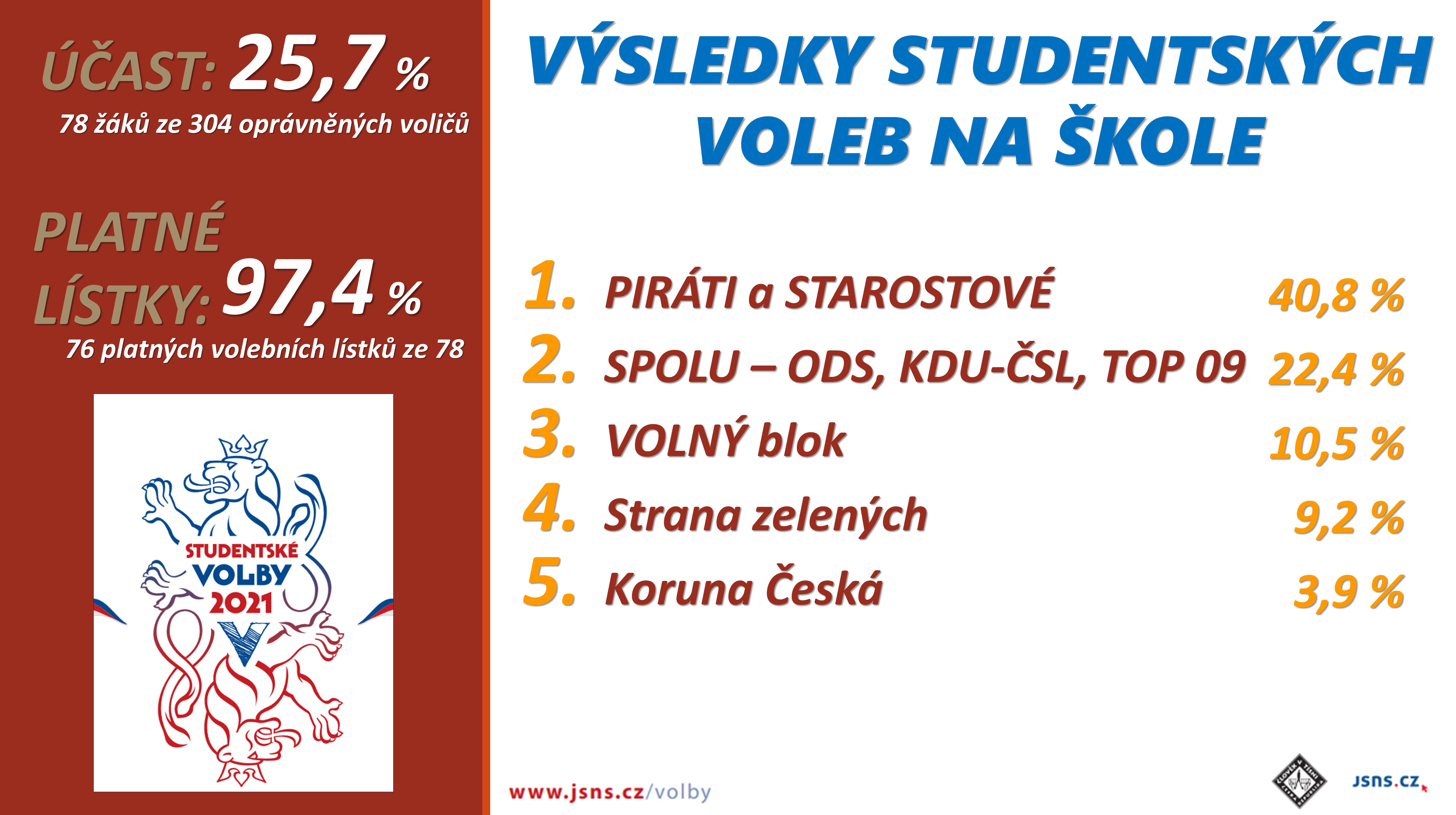 výsledky studentské volby 2021