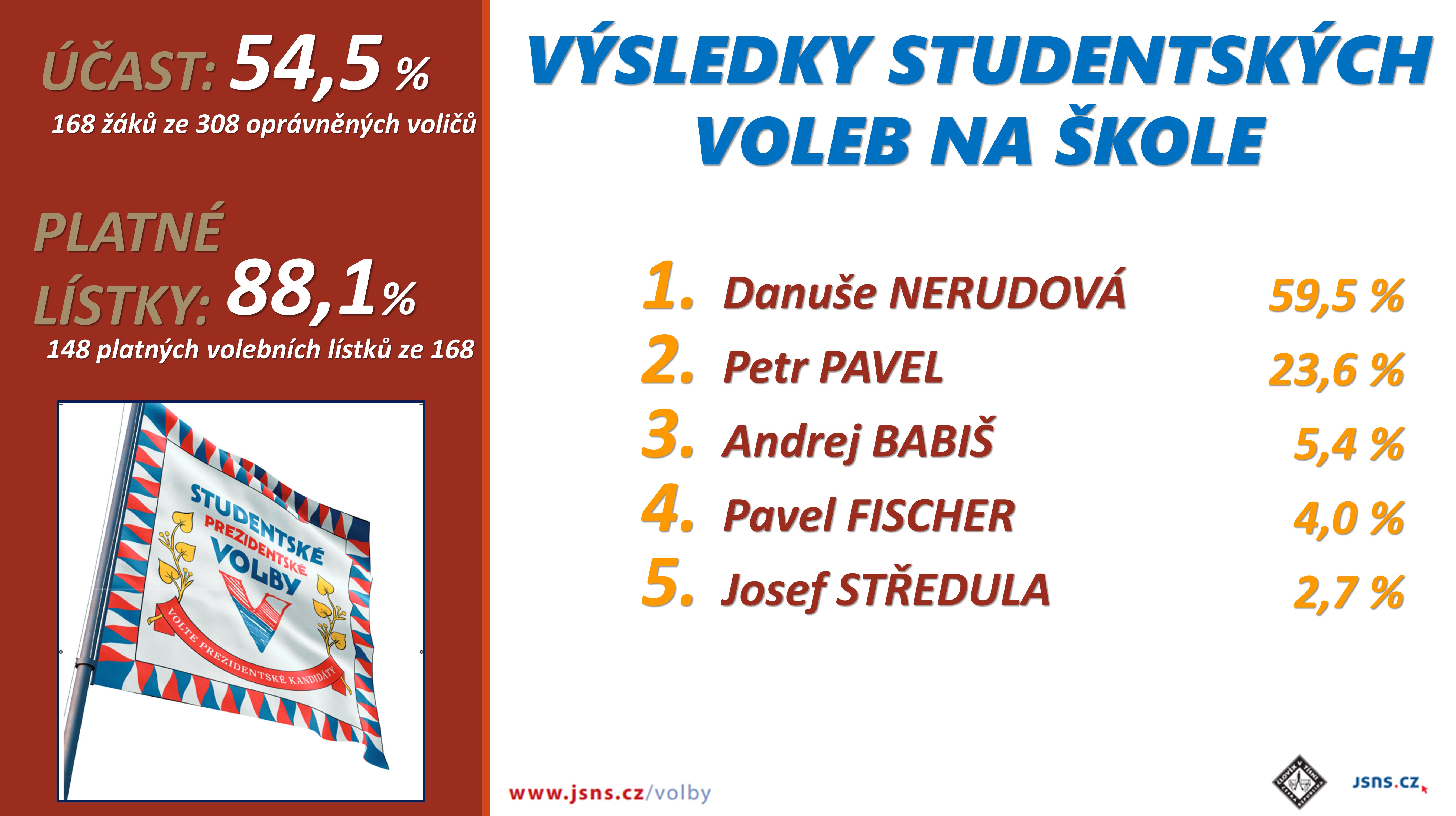 výsledky studentské prezidentské volby 2022