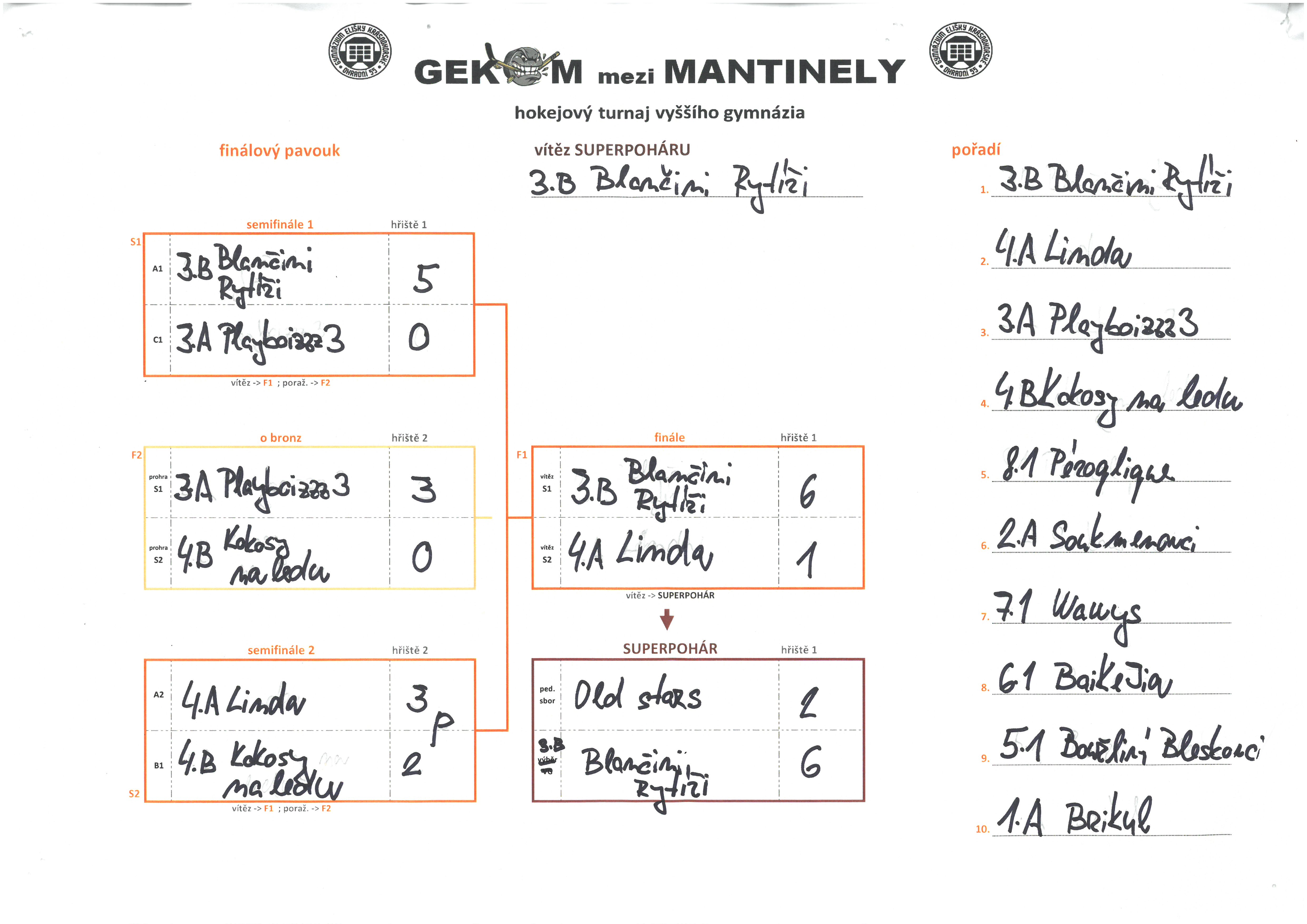 GEKOM mezi MANTINELY - výsledky final. pavouka 2023