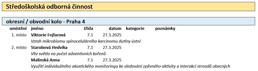SOČ - výsledky obvodního kola
