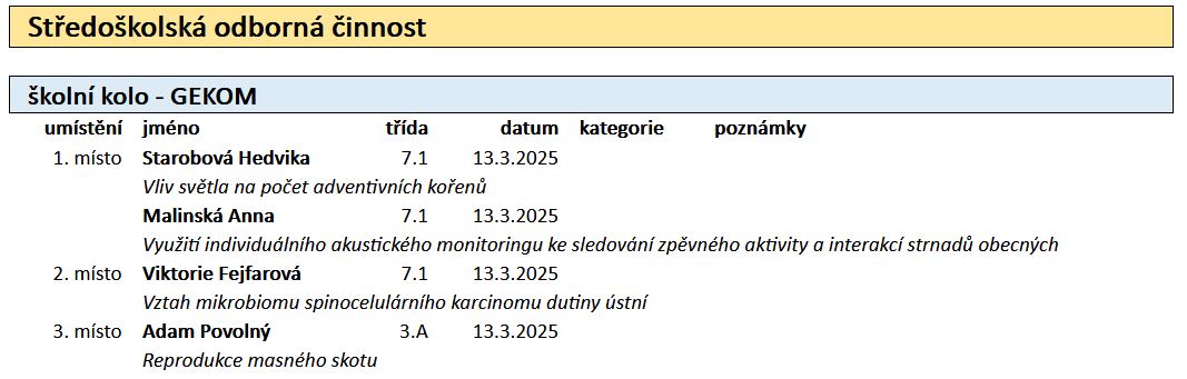 SOČ - výsledky školního kola