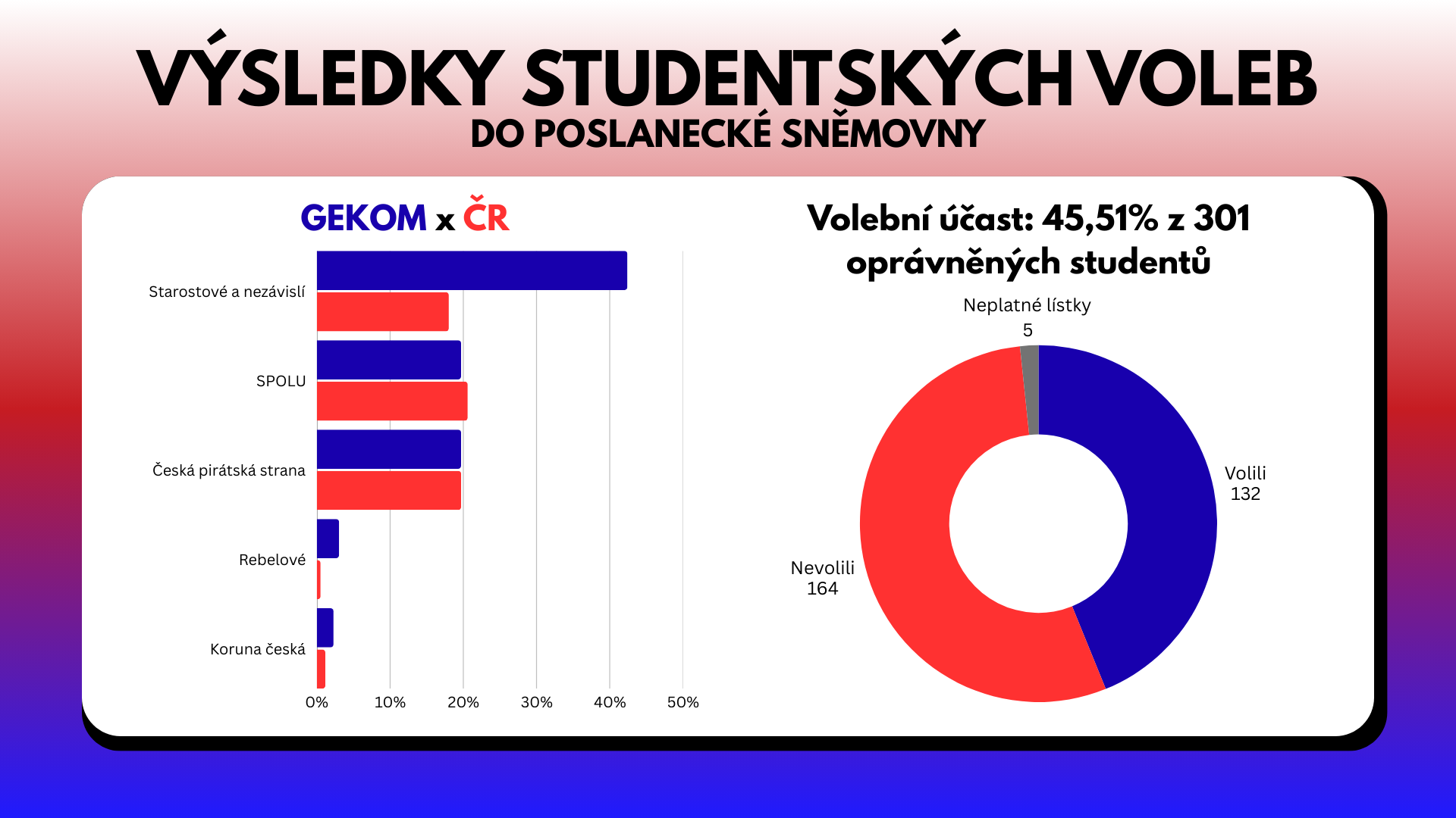 studentské volby 09-2025